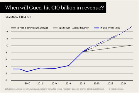 gucci financial statements 2018|what is gucci net worth.